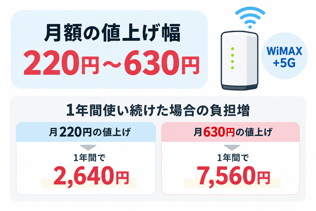 WiMAX +5Gの月額値上げ幅は220円〜630円で、1年間使い続けた場合の負担増は2,640円〜7,560円です。