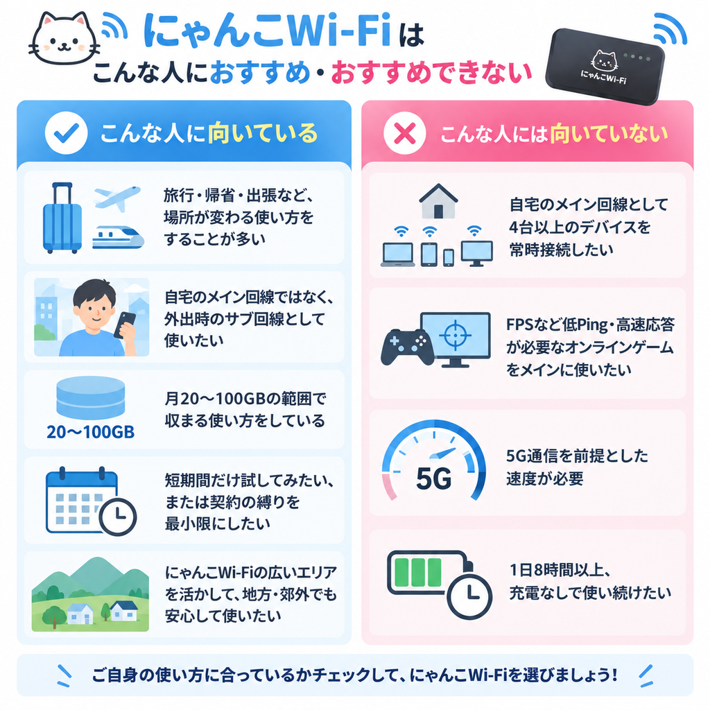 にゃんこWi-Fiは旅行・出張・外出時のサブ回線や月20〜100GB程度の利用に向き、4台以上の常時接続・低Pingのオンラインゲーム・5G前提の高速通信・長時間の連続利用には不向き。