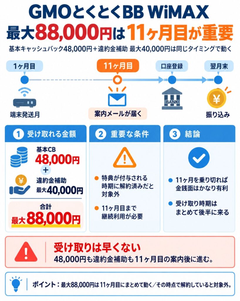 GMOとくとくBB WiMAXは11ヶ月目に案内メールが届き、48,000円のキャッシュバックと最大40,000円の違約金補助を合わせて最大88,000円を受け取れます。