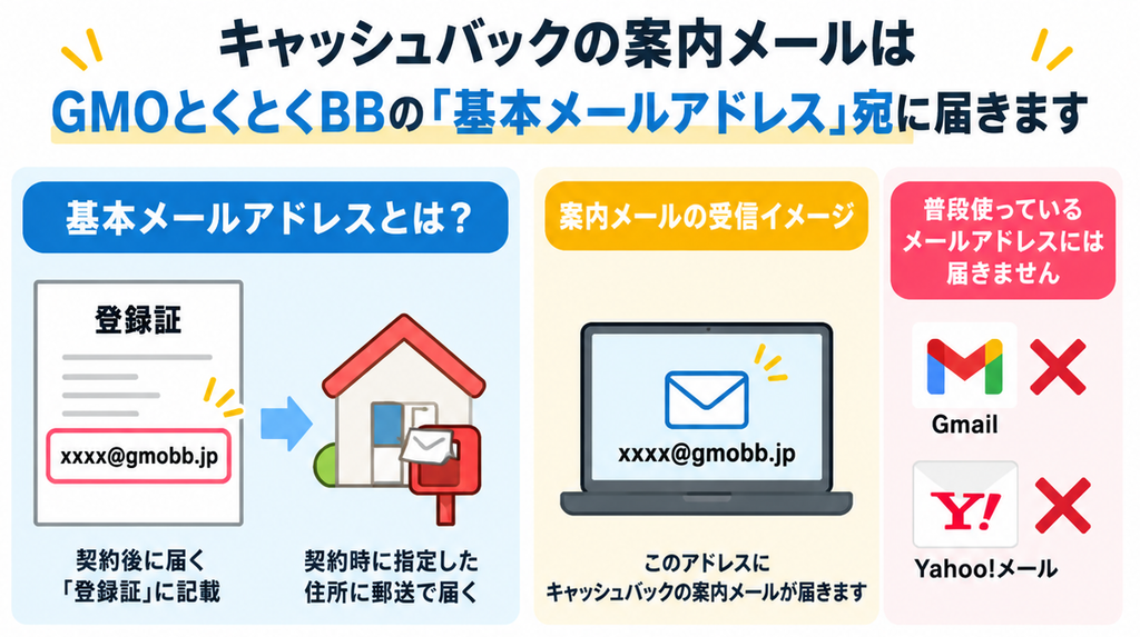 GMOとくとくBBのキャッシュバック案内メールは、GmailやYahoo!メールではなく、登録証に記載された基本メールアドレス宛に届きます。