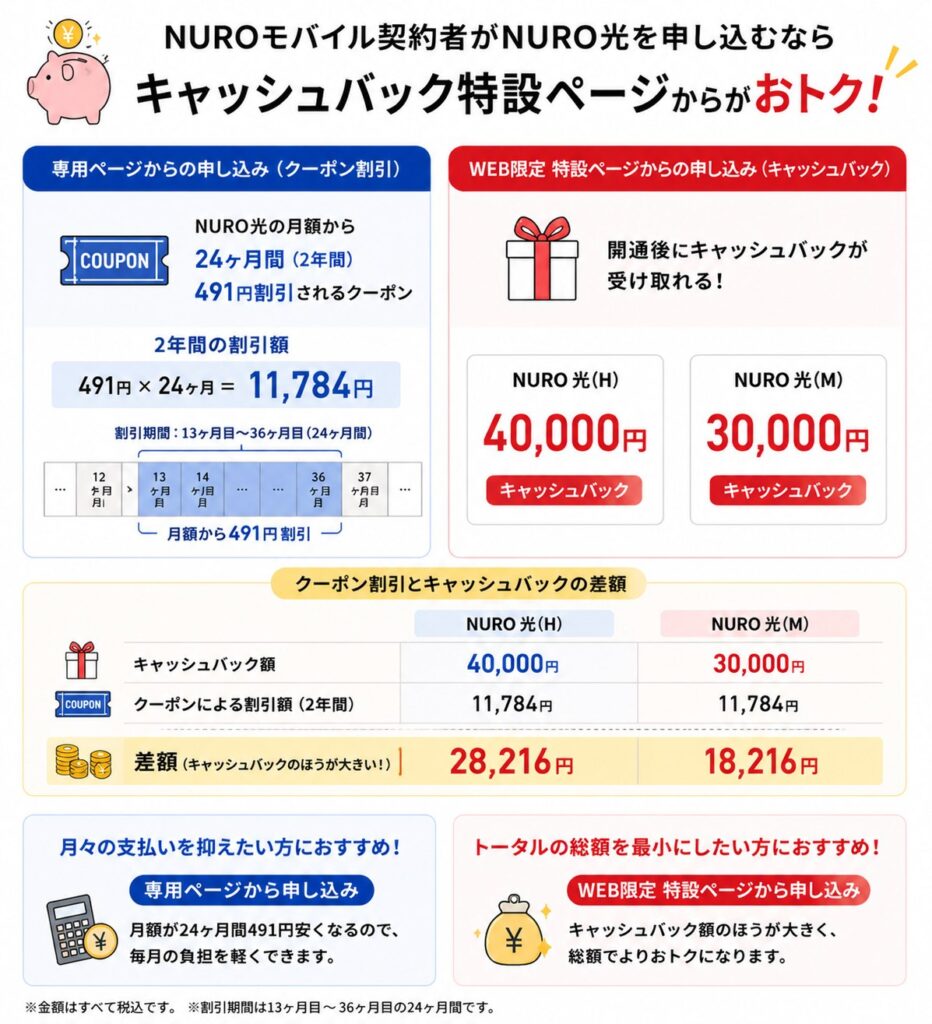 NURO光 会員モバイル割で「3年10万円」節約する料金と申込手順 | ヒカモバ