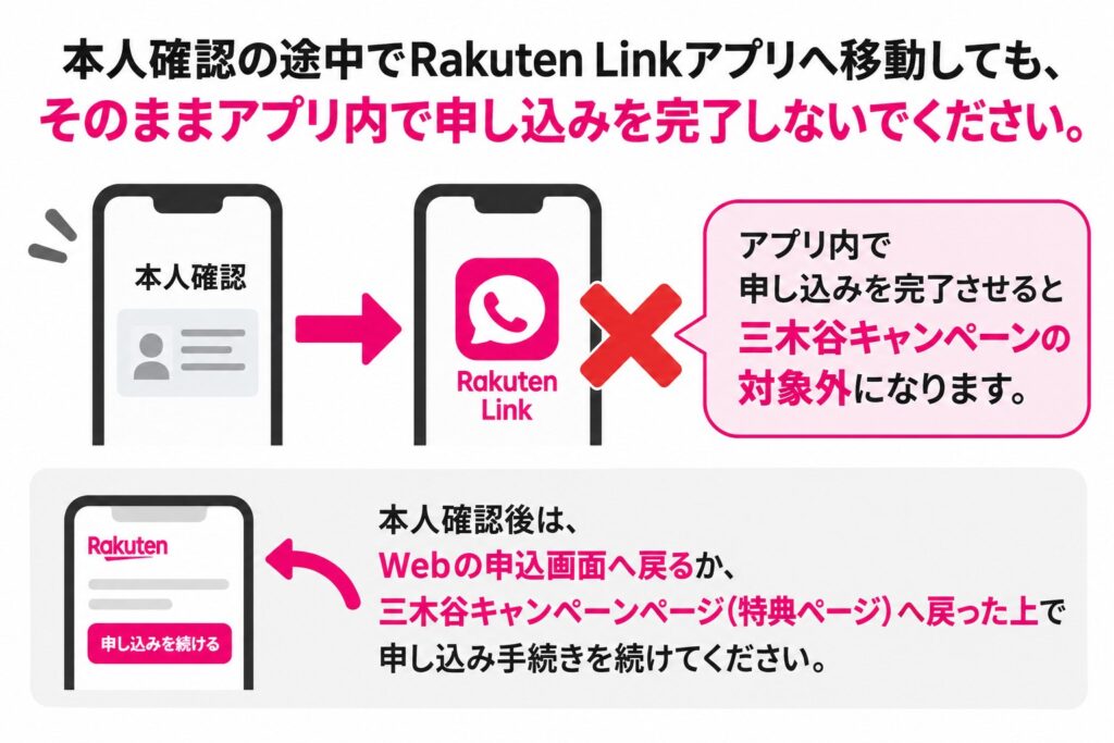 本人確認後にRakuten Linkアプリ内で申し込みを完了すると三木谷キャンペーン対象外となるため、Webの申込画面または特典ページへ戻って手続きを続ける