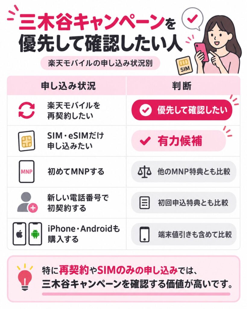 三木谷キャンペーンは楽天モバイルの再契約やSIM・eSIMのみの申し込みで優先度が高く、MNPや端末購入では他の特典との比較が必要