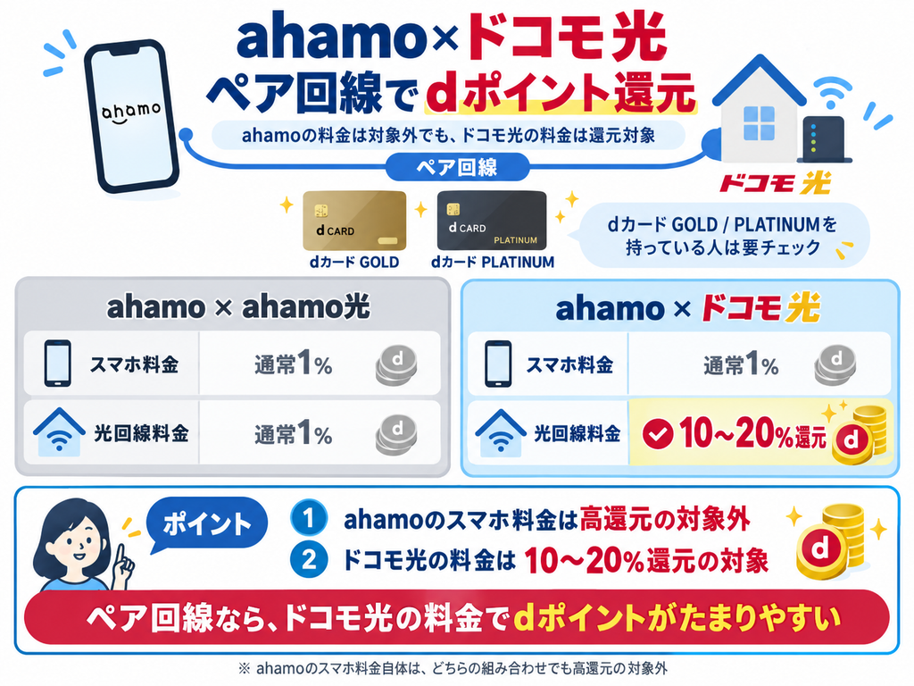 ahamoのスマホ料金はdカード GOLD・PLATINUMの高還元対象外ですが、ドコモ光をペア回線にすると光回線料金は10〜20％のdポイント還元対象になります。