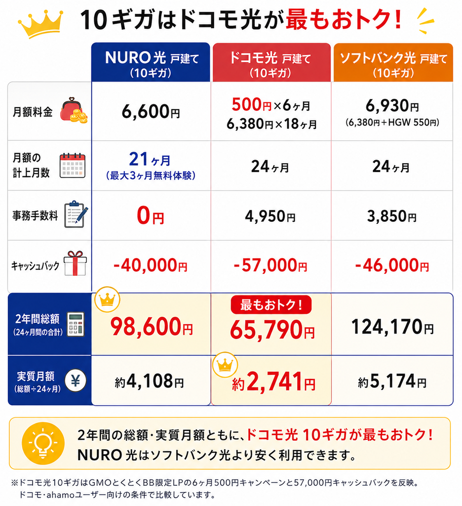 10ギガの戸建てプランはドコモ光が2年間総額65,790円、実質月額約2,741円で、NURO光やソフトバンク光より安い