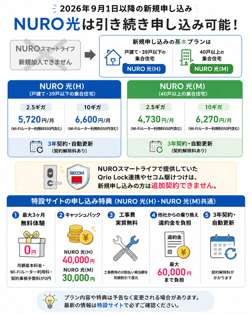 2026年9月以降もNURO光は申し込み可能で、戸建て・39戸以下はNURO 光(H)、40戸以上の集合住宅はNURO 光(M)となり、最大3ヶ月無料やキャッシュバック、工事費実質無料などの特典を利用できる