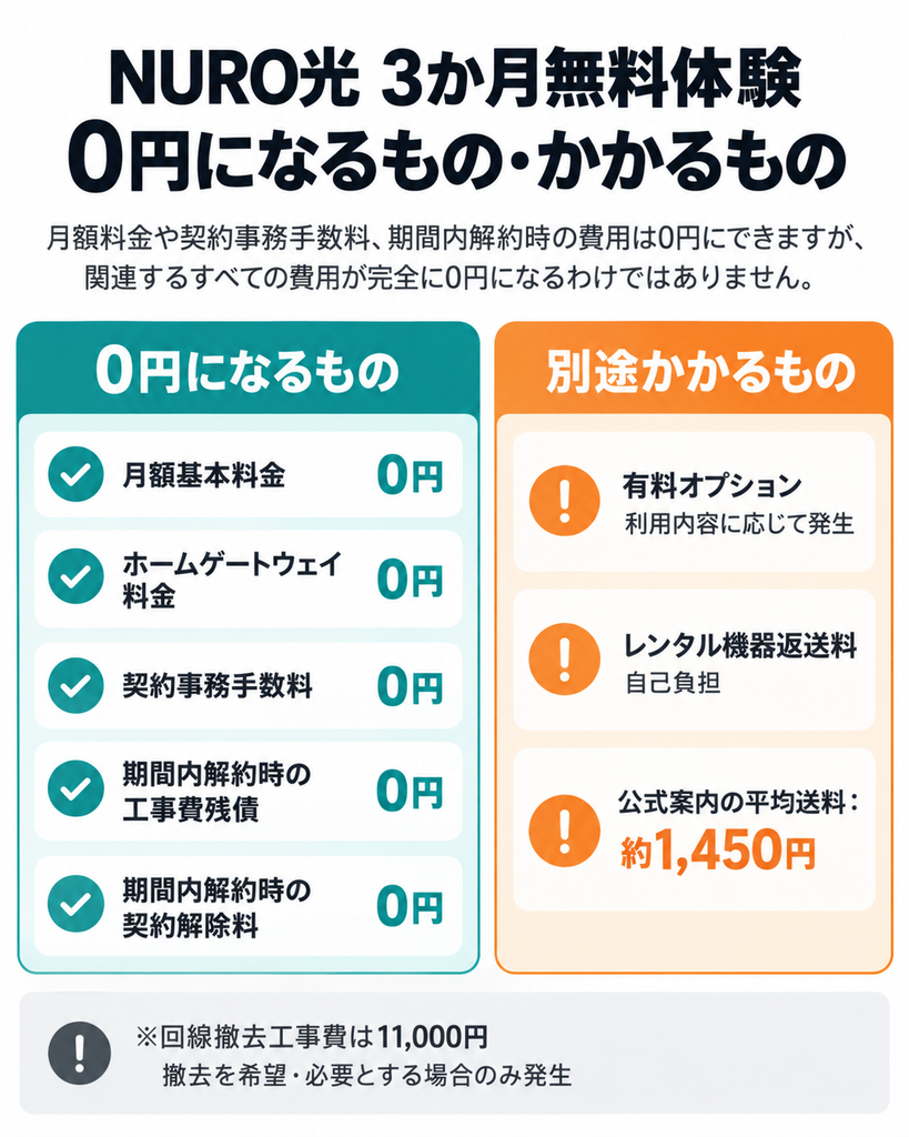 NURO光の3か月無料体験で0円になる費用と別途かかる費用