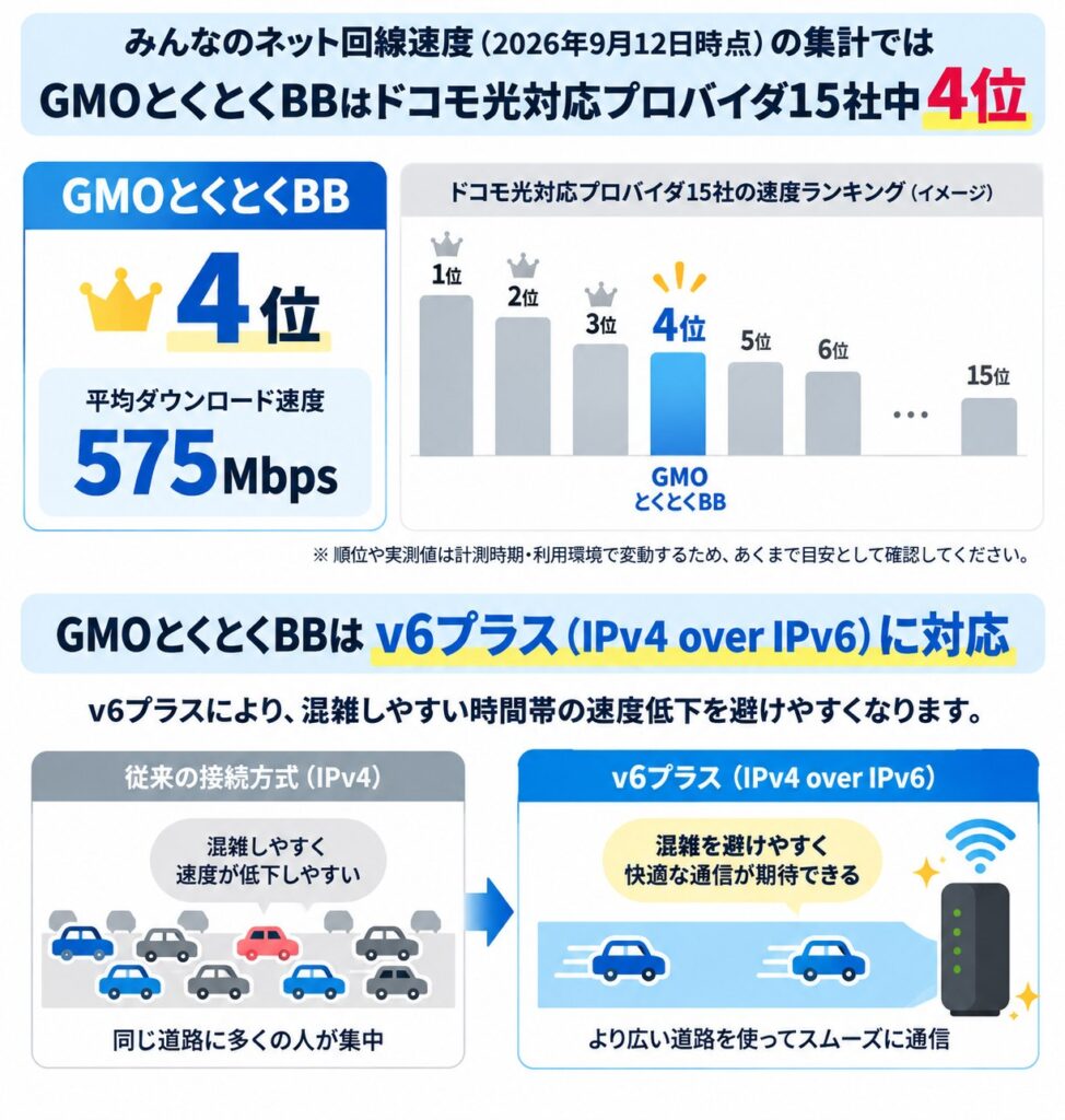 GMOとくとくBBはドコモ光対応プロバイダ15社中4位・平均ダウンロード速度575Mbpsで、v6プラス対応により混雑時間帯の速度低下を避けやすい傾向があります。