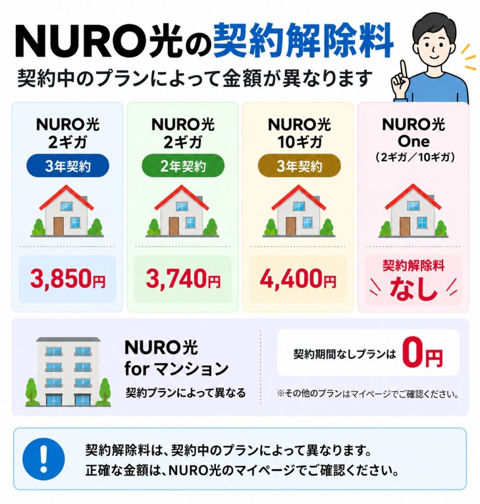 NURO光の契約解除料は2ギガ3年契約が3,850円、2年契約が3,740円、10ギガ3年契約が4,400円で、NURO光 Oneは無料、マンションは契約プランによって異なる