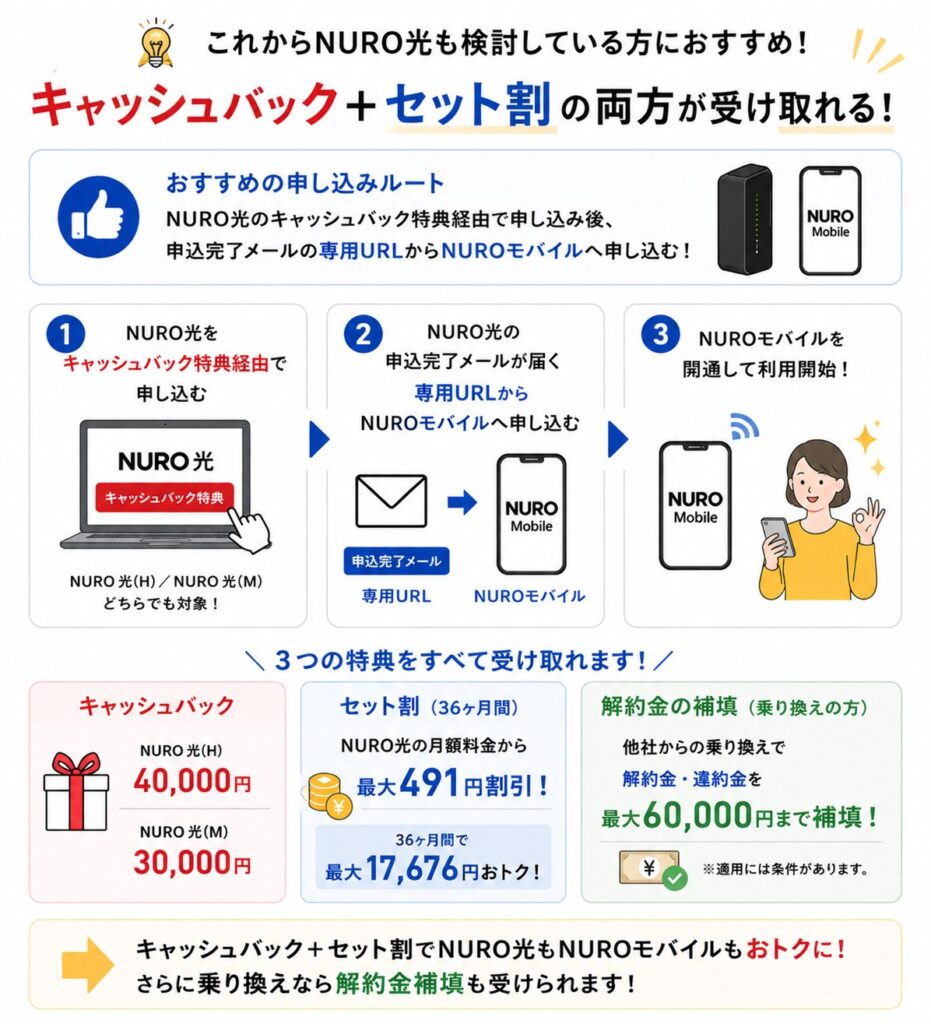 NURO光をキャッシュバック特典経由で申し込み、専用URLからNUROモバイルへ加入すると、最大4万円のキャッシュバックと36ヶ月間最大491円のセット割を併用でき、乗り換えなら解約金も最大6万円まで補填される