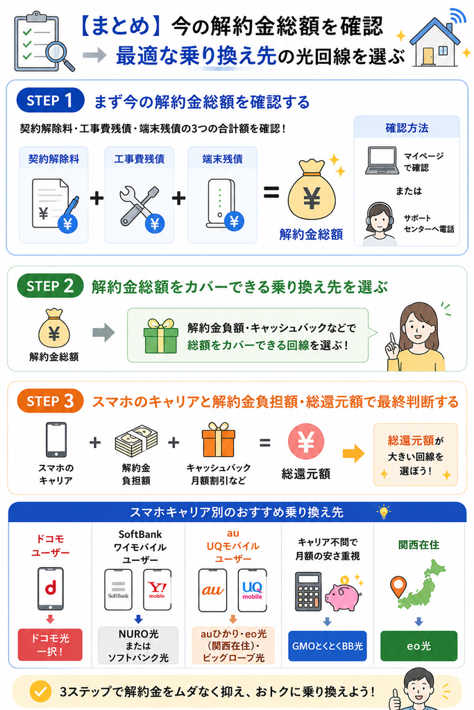光回線の乗り換えは契約解除料・工事費残債・端末残債の総額を確認し、解約金負担やキャッシュバック、スマホセット割を含めた総還元額で乗り換え先を選ぶ