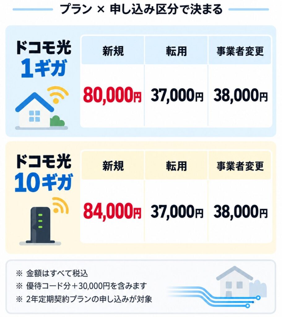 GMOとくとくBBのドコモ光キャッシュバックの金額と対象条件