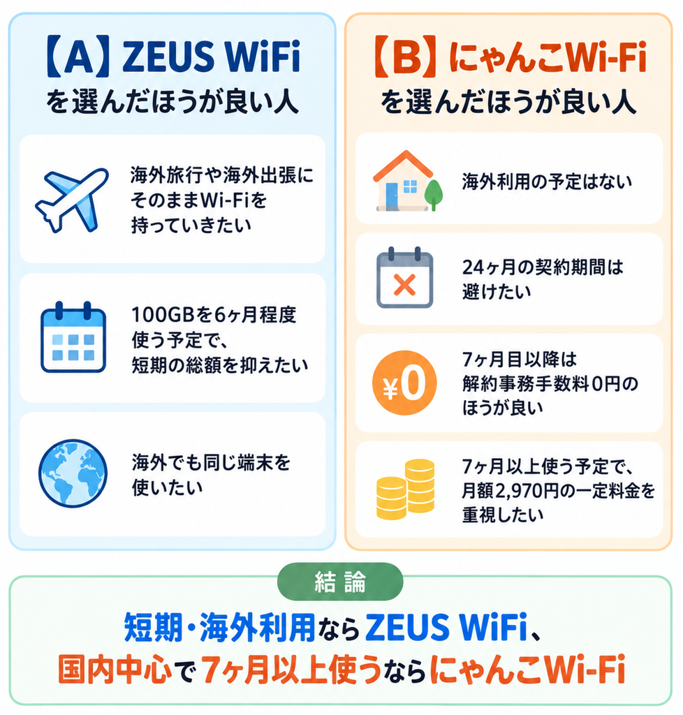 ZEUS WiFiは海外利用や100GBを約6ヶ月使う短期利用向けで、にゃんこWi-Fiは海外利用なし・24ヶ月契約を避けたい人や、7ヶ月以上を月額2,970円で使いたい人に向いています。