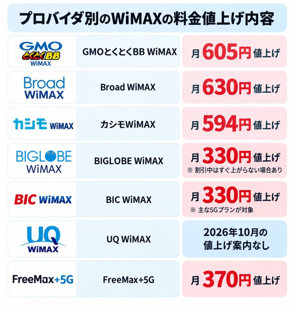 WiMAXプロバイダ別の2026年10月料金値上げ内容と改定後の月額料金