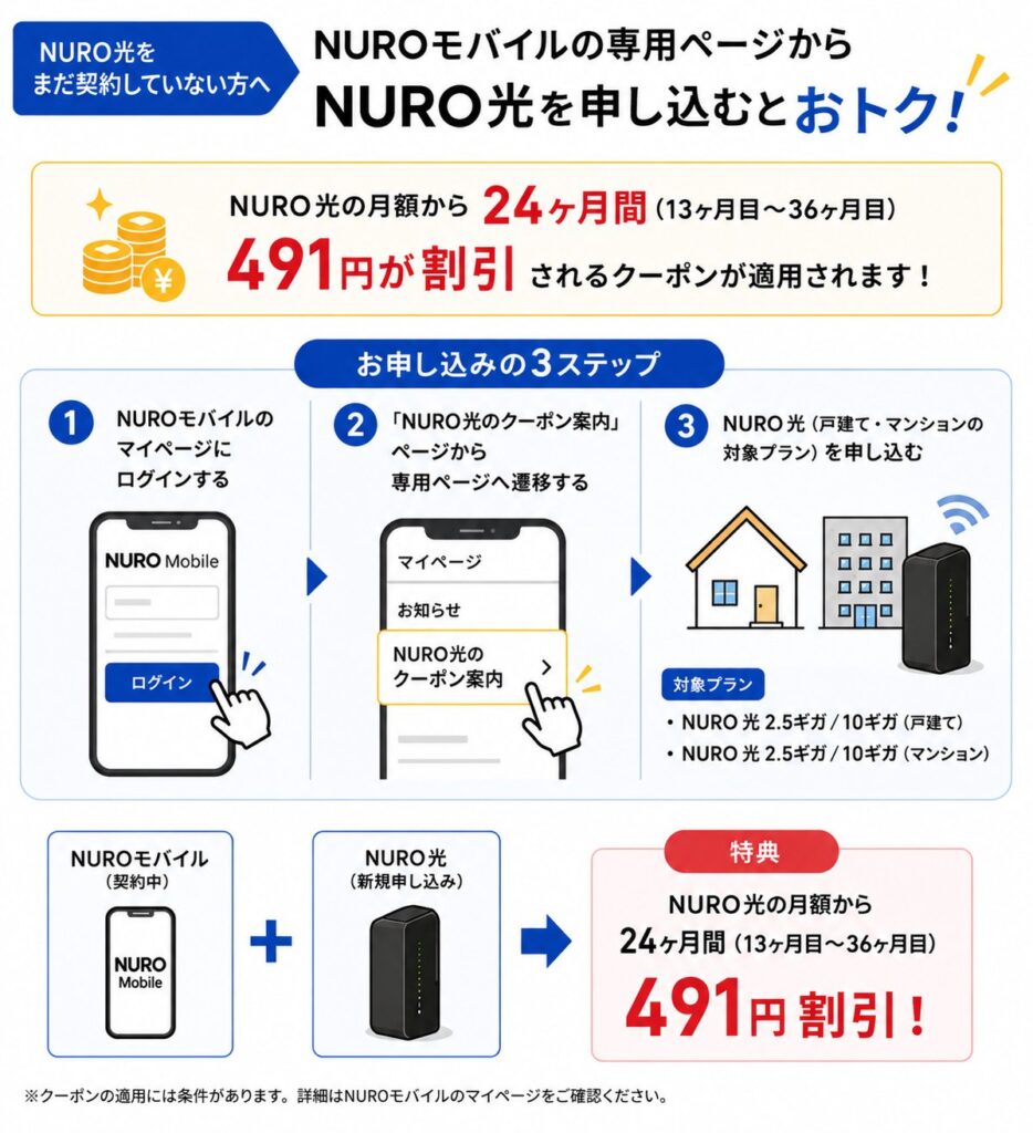 NUROモバイル契約中に専用ページからNURO光へ申し込むと、NURO光の月額が13〜36ヶ月目まで24ヶ月間491円割引される