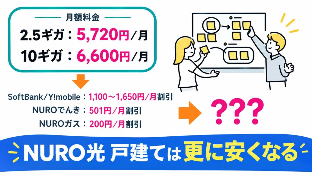 NURO光戸建てプランは料金を更に安くできる