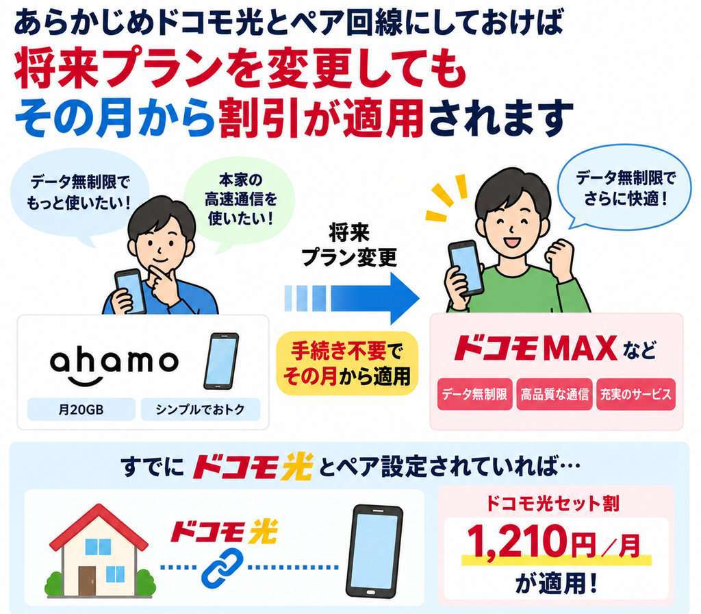 ドコモ光とペア回線にしておけば、将来ahamoからドコモMAXなどの対象プランへ変更した際に、手続き不要でその月から月額1,210円のドコモ光セット割が適用されます。