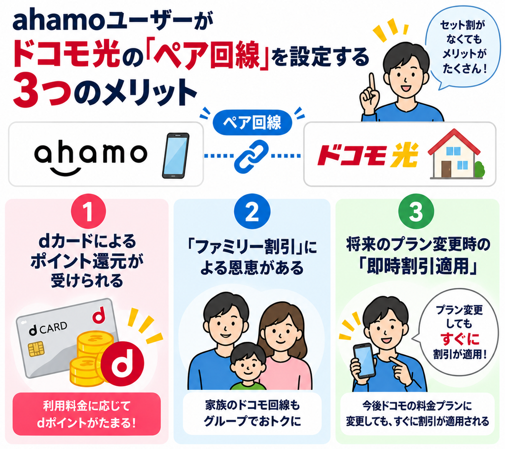 ahamoユーザーがドコモ光のペア回線を設定するメリットを3つ紹介する図で、dカードによるポイント還元、ファミリー割引の恩恵、将来ドコモの料金プランへ変更した際の即時割引適用が示されています。