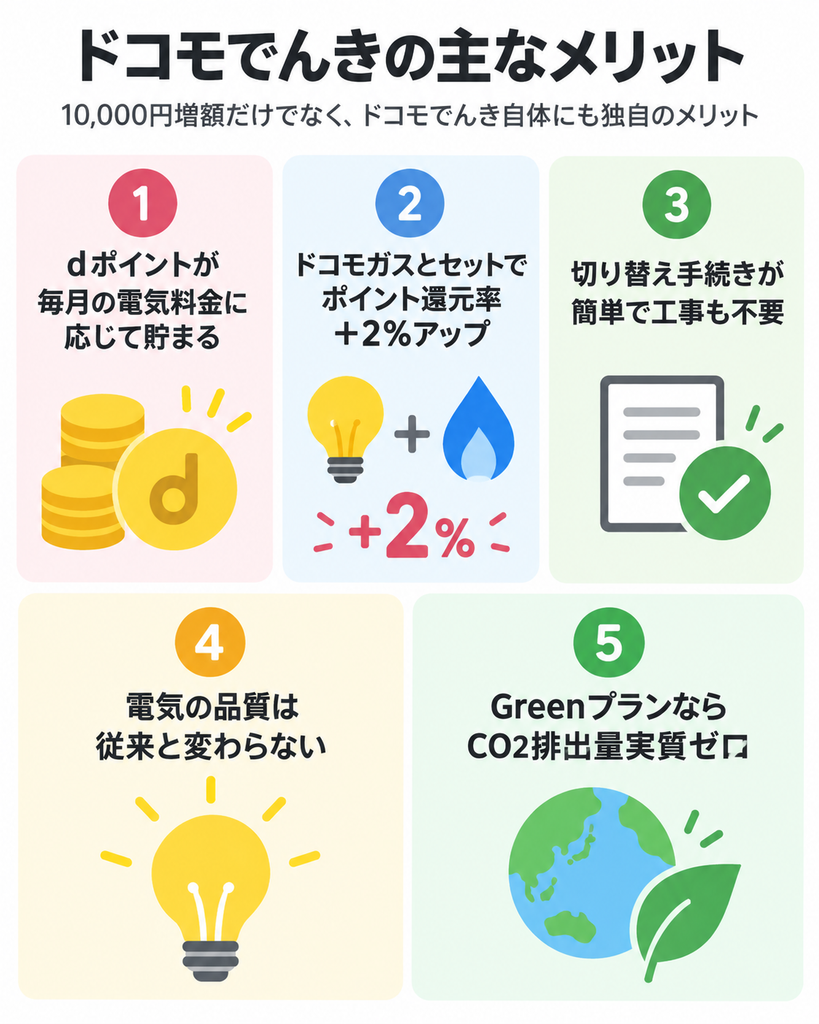 ドコモでんきの主なメリットとして、毎月の電気料金に応じたdポイント付与、ドコモガスとのセットで還元率2％アップ、切り替え手続きが簡単で工事不要、電気の品質は従来と変わらないこと、GreenプランならCO2排出量実質ゼロであることを示した図。