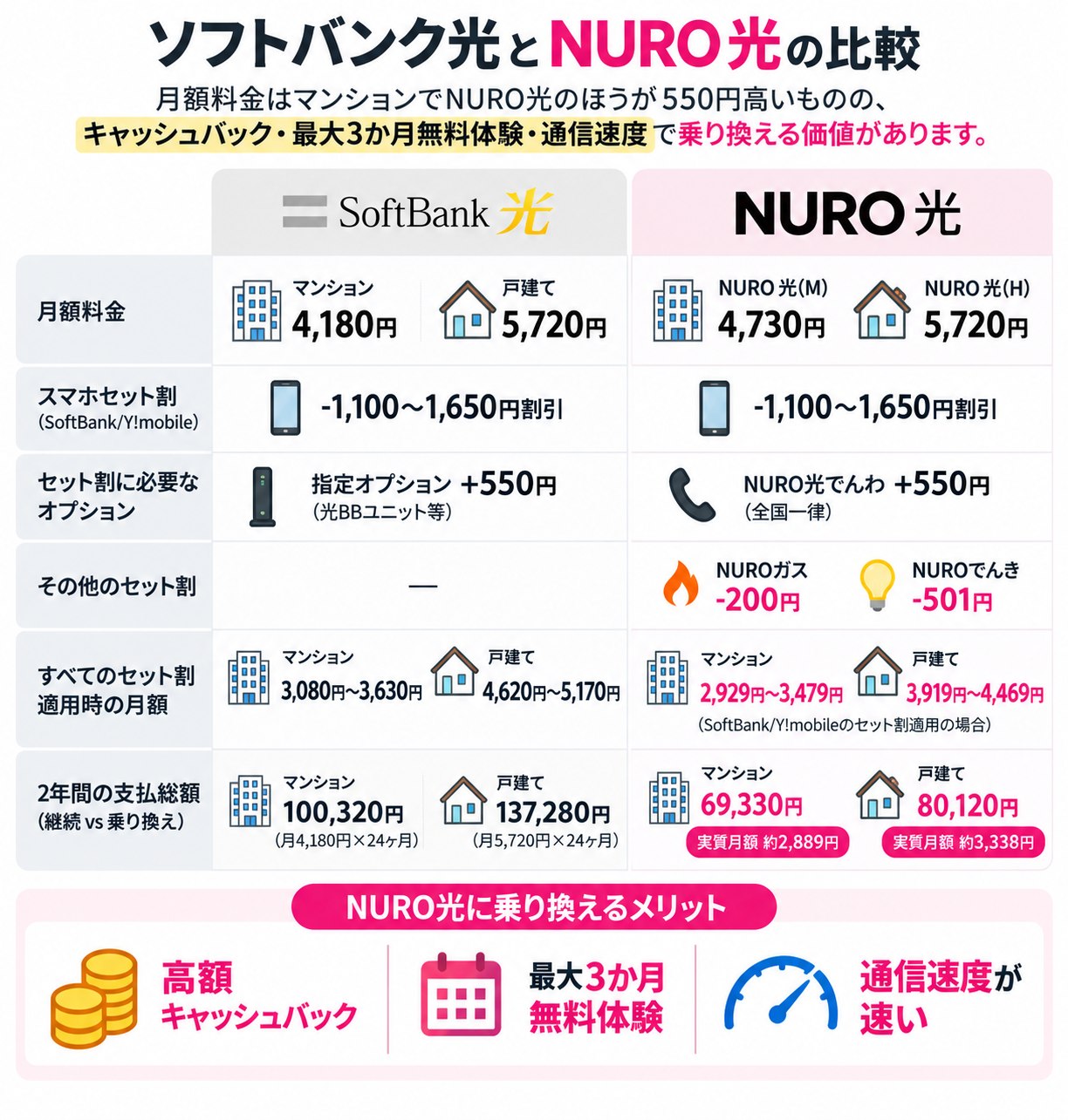 ソフトバンク光とNURO光は戸建ての月額料金が同じ5,720円で、マンションはNURO光が550円高いものの、キャッシュバックや最大3か月無料体験を含めた2年間の実質総額と通信速度にメリットがある