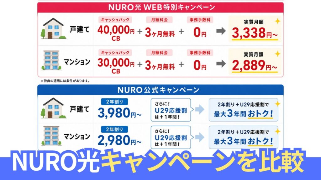 NURO光のWEB限定キャンペーンと公式キャンペーンを比較