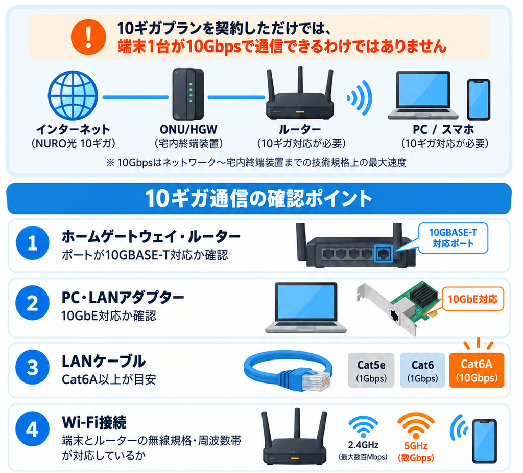 NURO光10ギガを活かすには、10GBASE-T対応ルーターや10GbE対応PC・LANアダプター、Cat6A以上のLANケーブル、対応するWi-Fi環境が必要です。
