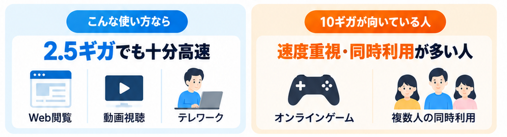 動画視聴、テレワークが中心なら現行2.5ギガでも十分高速