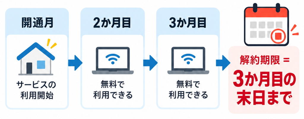 NURO光の3か月無料体験の解約期限は「開通月を含む3か月目の末日まで」