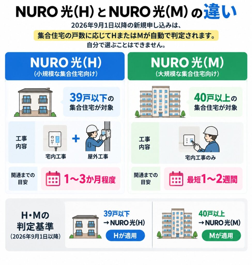NURO光は2026年9月1日以降、39戸以下の集合住宅はNURO 光(H)、40戸以上はNURO 光(M)が自動判定され、Hは宅内・屋外工事で開通まで1〜3か月、Mは宅内工事のみで最短1〜2週間が目安