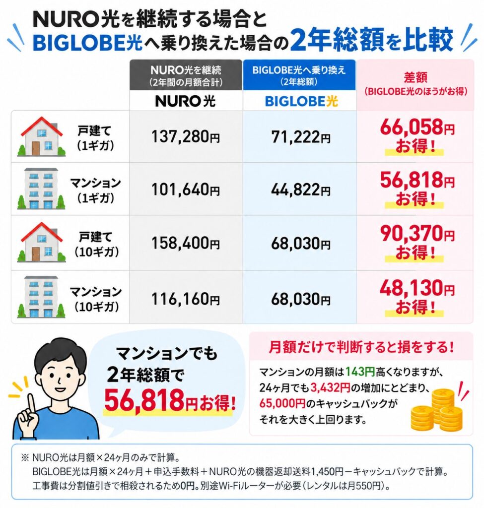 NURO光からBIGLOBE光へ乗り換えると2年総額で戸建て1ギガは66,058円、マンション1ギガは56,818円、戸建て10ギガは90,370円、マンション10ギガは48,130円お得になる