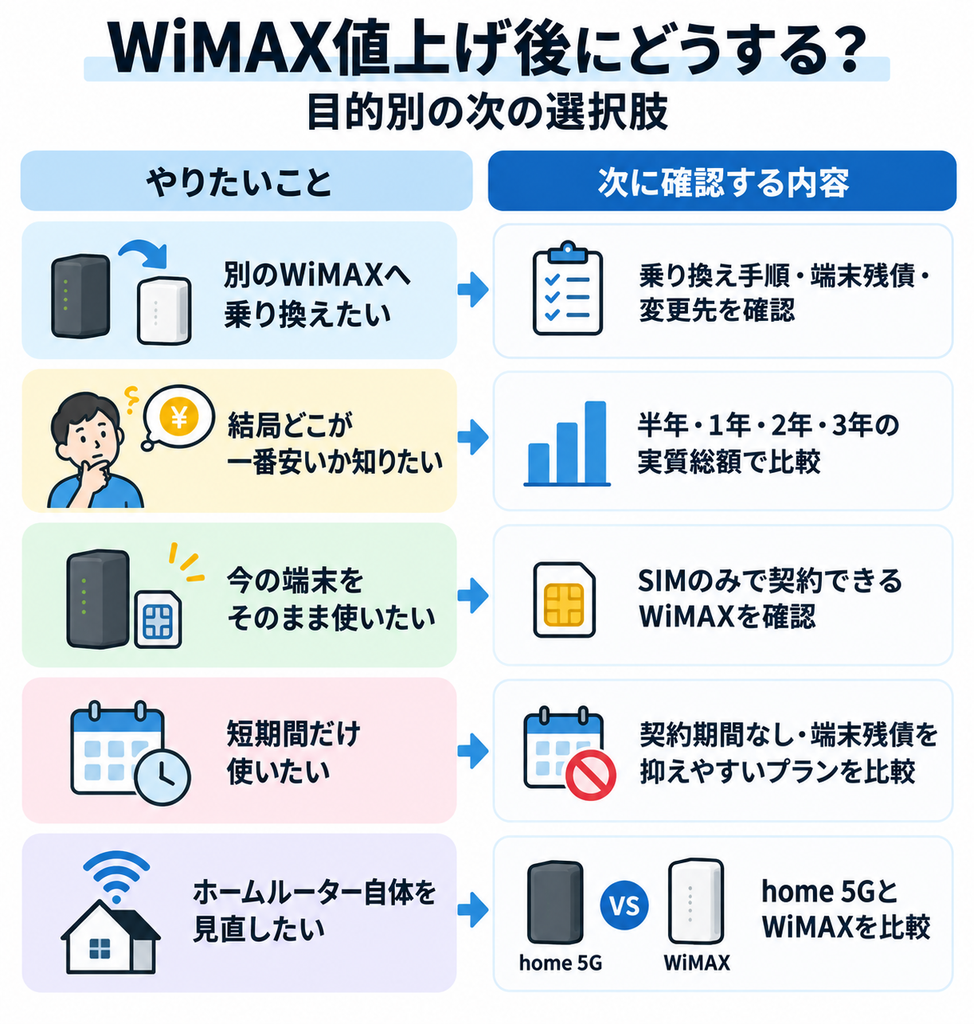 WiMAX値上げ後は、別のWiMAXへの乗り換え、実質総額の比較、SIMのみ契約、短期向けプラン、home 5Gとの比較から目的に合う選択肢を確認できます。