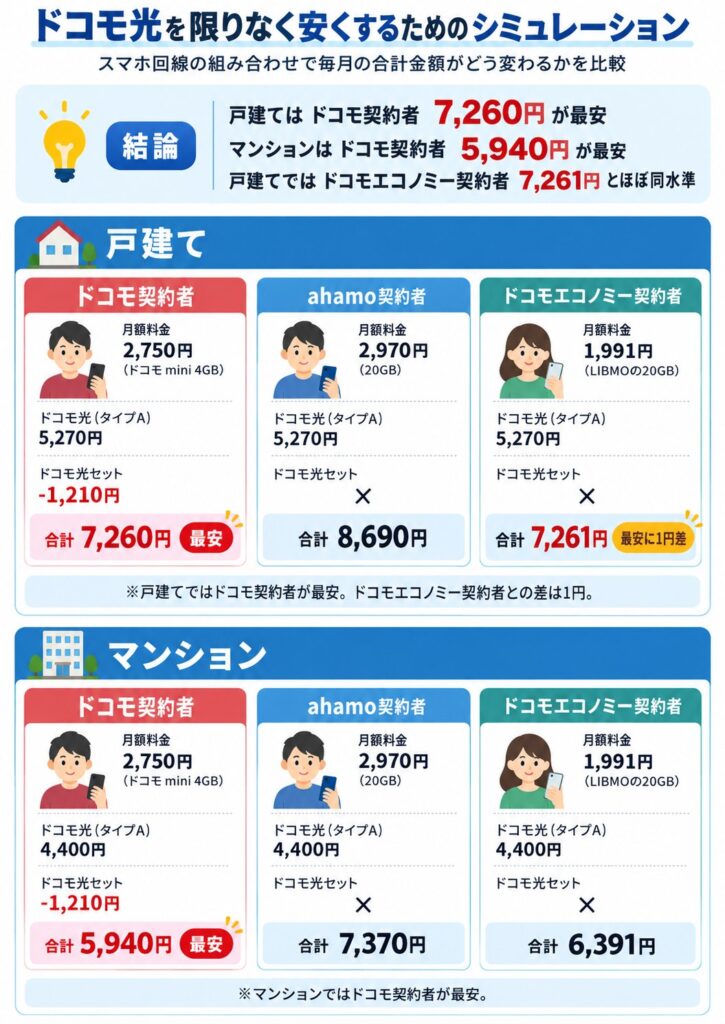 ドコモ光とスマホ回線の月額合計を比較すると、戸建てはドコモ契約者7,260円、マンションは5,940円が最安で、戸建てのドコモエコノミー契約者は7,261円と1円差。
