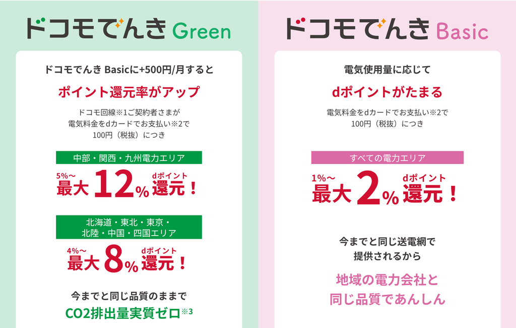 ドコモでんき Basic：地域の電力会社（従量電灯等）に準じた基本料金・電力量料金。現状の電気代をほぼ変えずにdポイント還元を受けたい方向け。
ドコモでんき Green：Basicに＋500円/月を加算したプラン。環境配慮とdポイント還元を両立したい方向け