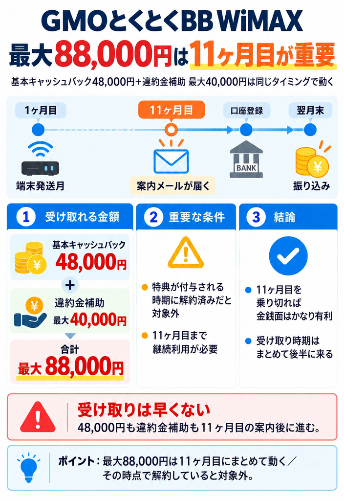 GMOとくとくBB WiMAXは基本キャッシュバック48,000円と違約金補助最大40,000円で最大88,000円、対象オプションなどを含めると最大10,000円