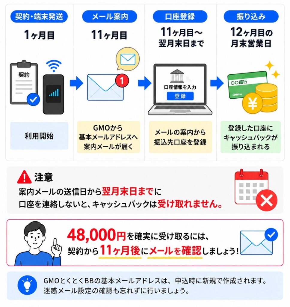 GMOとくとくBBの48,000円キャッシュバックは端末発送月を含む11カ月目に案内メールが届き、翌月末までに口座登録が必要
