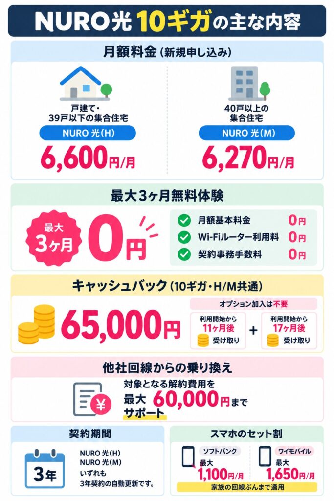 NURO光10ギガは戸建て・39戸以下の集合住宅が月額6,600円、40戸以上が月額6,270円で、最大3か月無料、65,000円キャッシュバック、他社解約費用最大60,000円サポート、3年契約、スマホセット割があります。