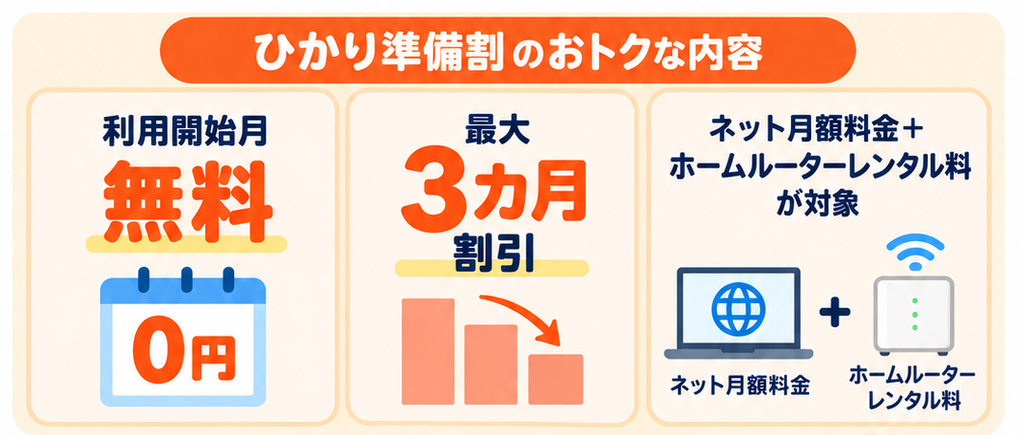 BIGLOBE光プラスのひかり準備割で、開通前のモバイル通信利用時に利用開始月無料と最大3か月割引が適用される