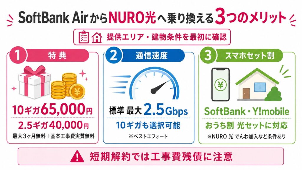 SoftBank AirからNURO光へ乗り換えると、10ギガ6.5万円・2.5ギガ4万円のキャッシュバック、最大3ヶ月無料、最大2.5Gbpsまたは10ギガを利用できる