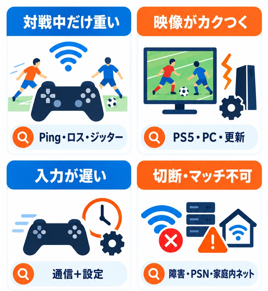 FC27がラグい・重いときは、対戦中だけ重い・映像がカクつく・入力が遅い・切断やマッチング不可の4症状に分け、Pingやロス、PS5・PC、通信設定、PSNや家庭内ネットワークを順に確認します。