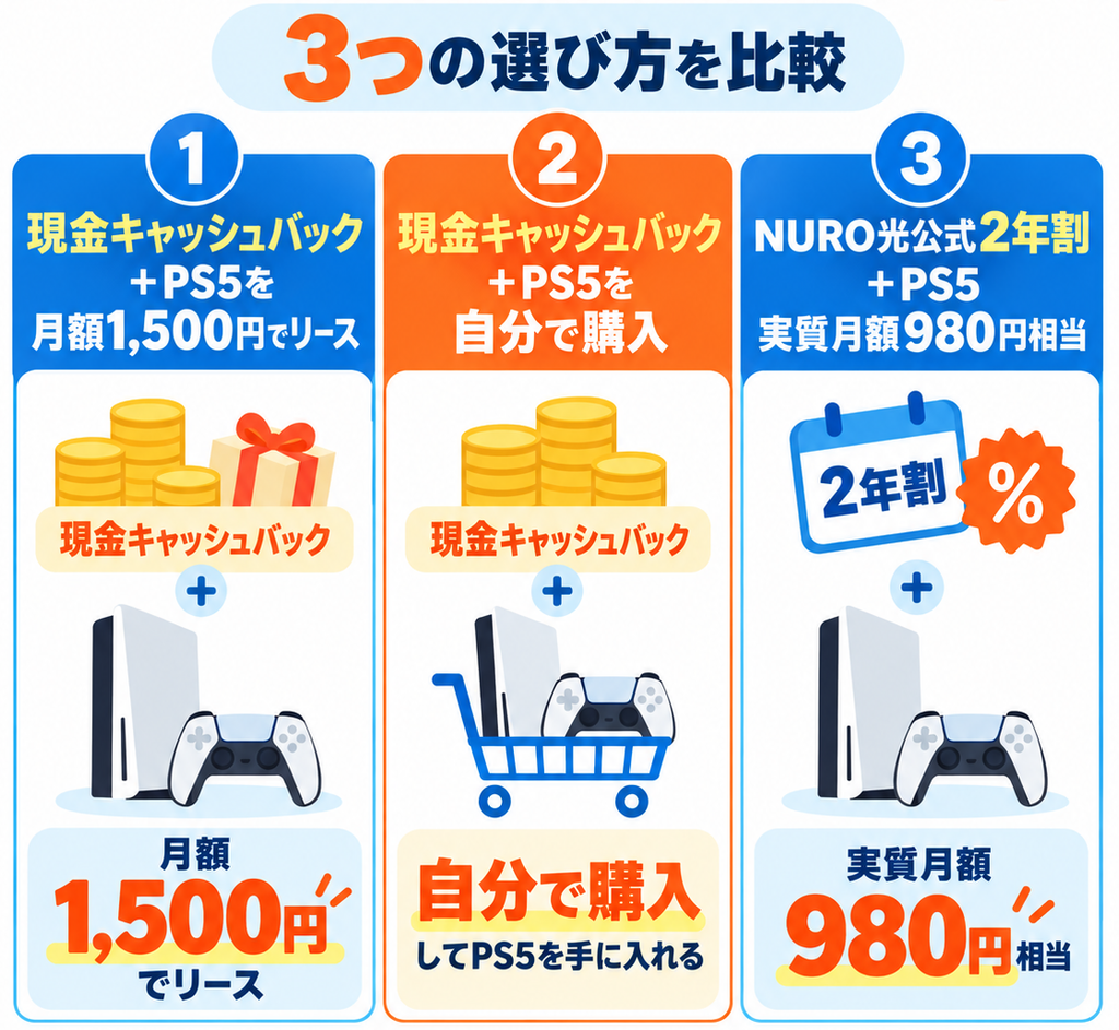 NURO光とPS5の申し込み方法は、現金キャッシュバック+PS5を自分で購入、現金キャッシュバック+月額1,500円リース、公式2年割+実質月額980円相当の3通りがあります。