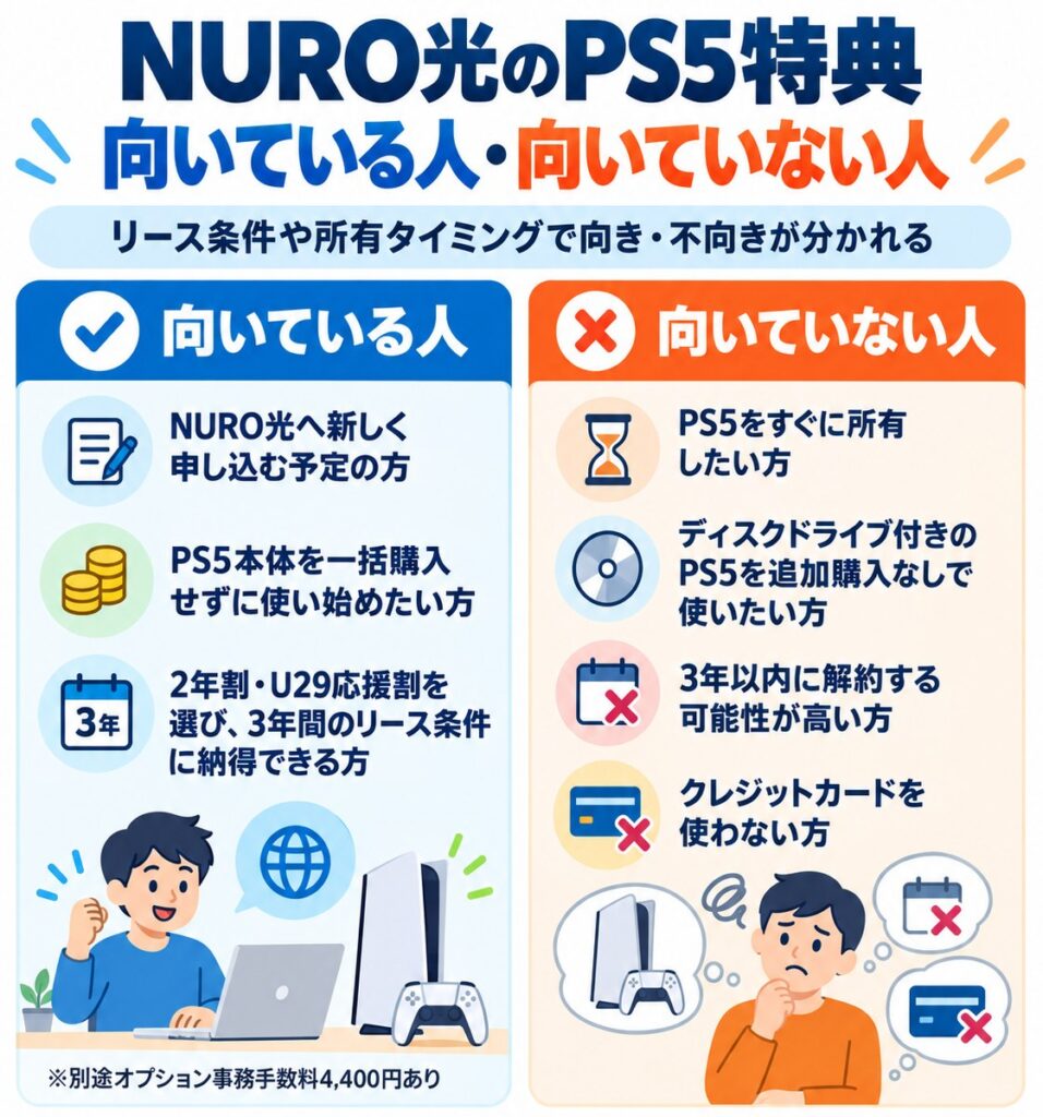 NURO光のPS5特典は、一括購入せず3年間リースで使いたい人や2年割・U29応援割を選ぶ人に向き、すぐ所有したい人や3年以内に解約する可能性が高い人、クレジットカードを使わない人には向いていません。