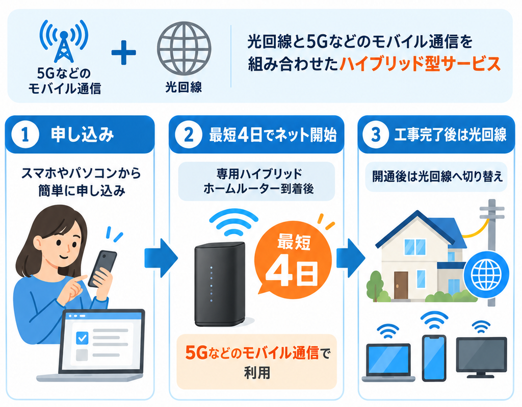 BIGLOBE光プラス by auひかりプラスが、開通工事前は5Gなどのモバイル通信、工事完了後は光回線へ切り替わる仕組みと、最短4日でネット利用を開始できる