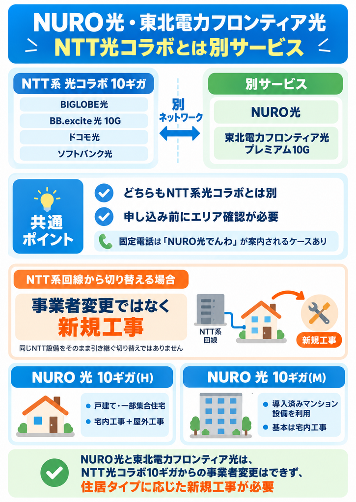 NURO光と東北電力フロンティア光プレミアム10GはNTT系光コラボとは別サービスで、NTT系回線からの切り替えは事業者変更ではなく新規工事が必要です。