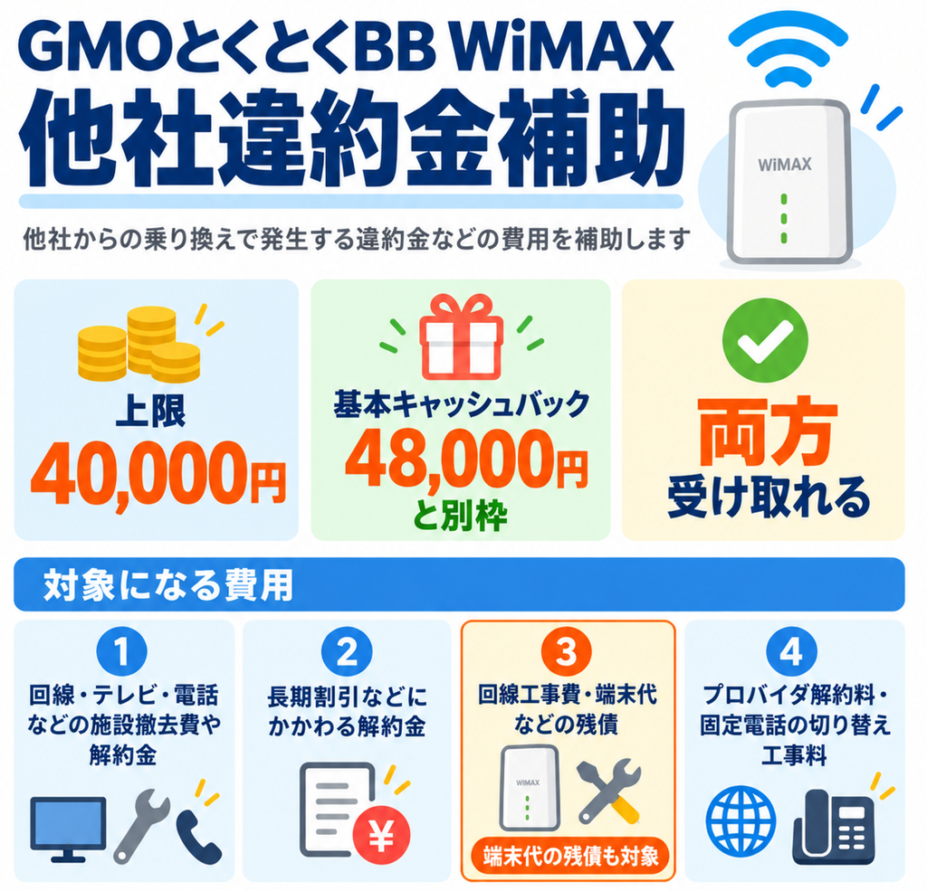GMOとくとくBB WiMAXは他社解約費用を最大40,000円まで補助し、基本キャッシュバック48,000円とは別に受け取れる