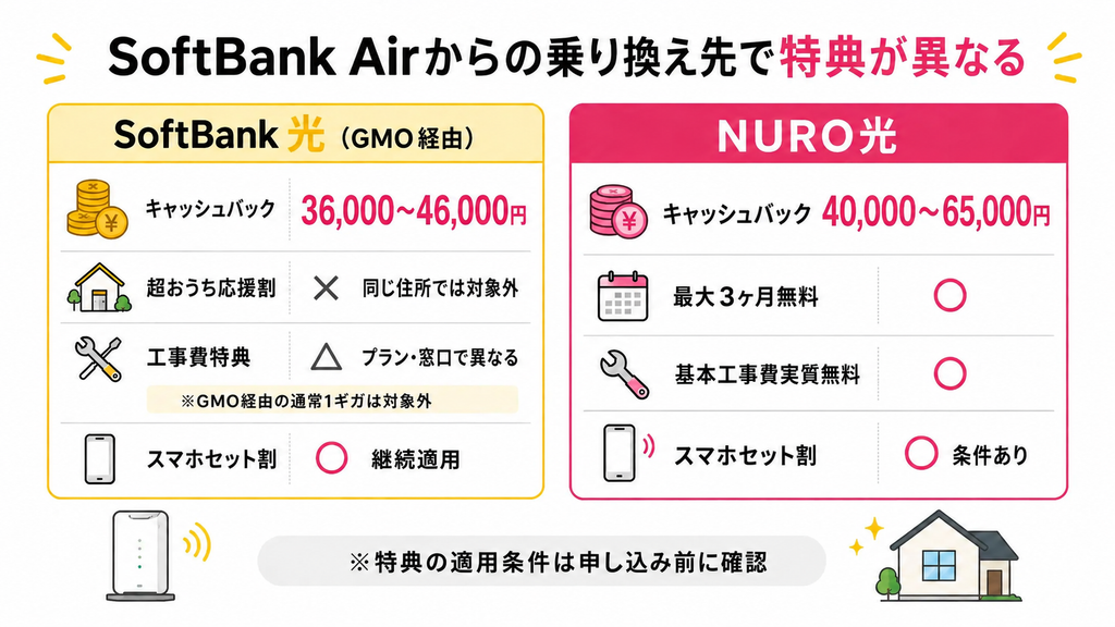 ソフトバンクエアーからソフトバンク光・NURO光へ乗り換えた場合の特典比較と適用条件