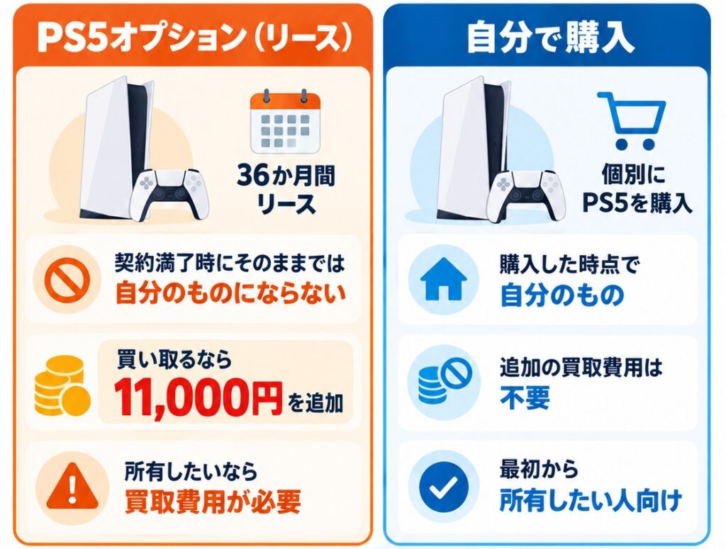 NURO光のPS5オプションは36か月間のリースで、契約満了後に所有するには11,000円の買取費用が必要ですが、自分で購入する場合は購入時点から所有できます。