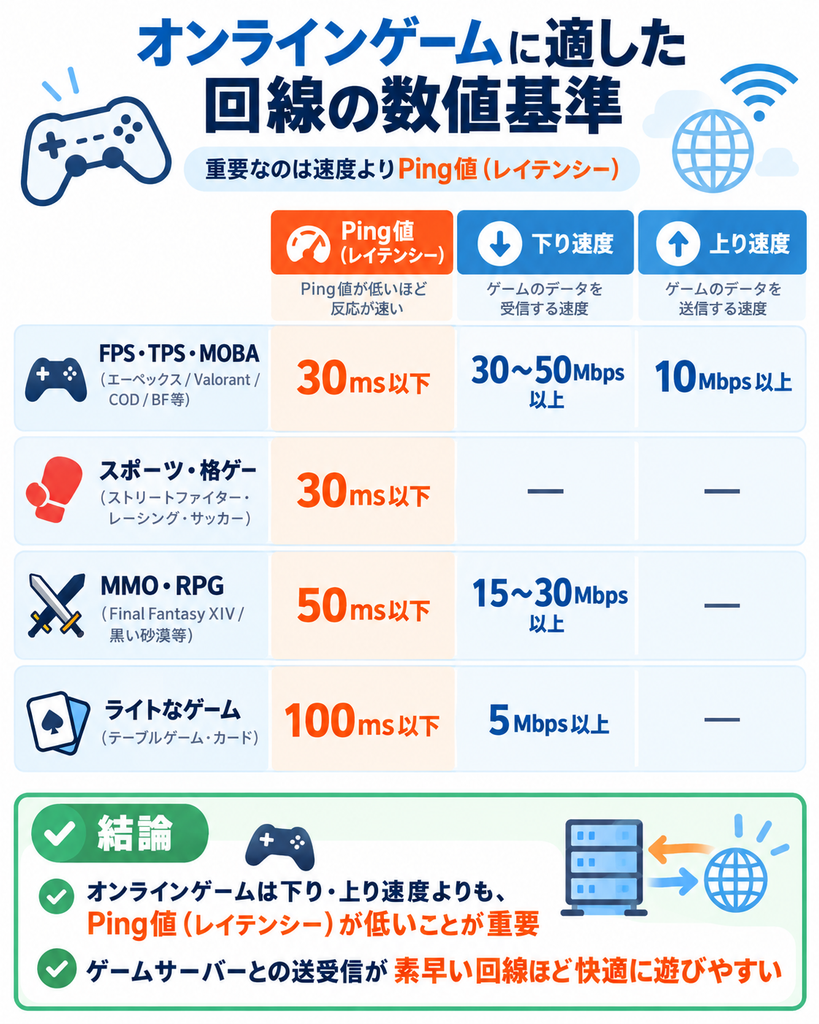 オンラインゲームでは下り・上り速度よりPing値の低さが重要で、FPS・TPS・MOBAは30ms以下、MMO・RPGは50ms以下、ライトなゲームは100ms以下が目安です。