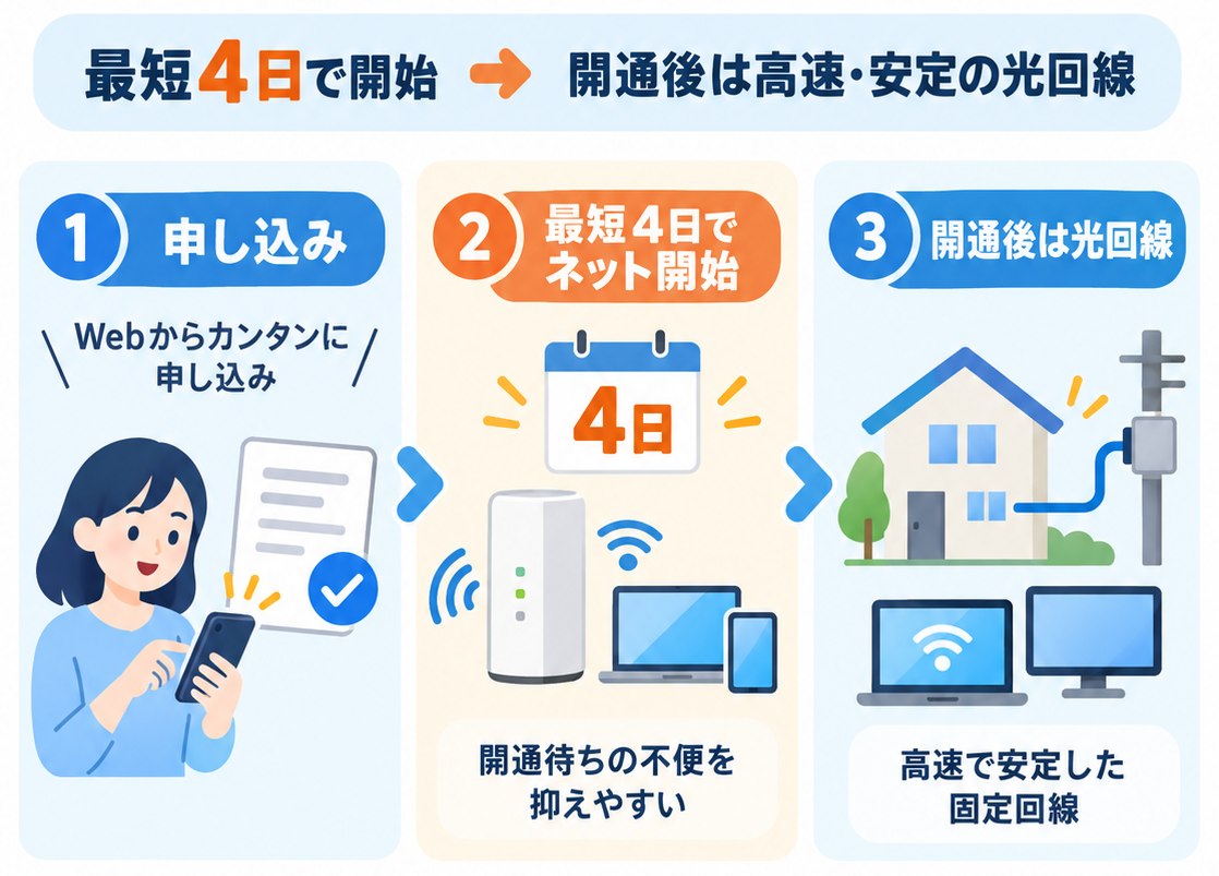 BIGLOBE光プラスは申し込みから最短4日でネットを使い始められ、開通後は高速で安定した光回線を利用できる仕組み