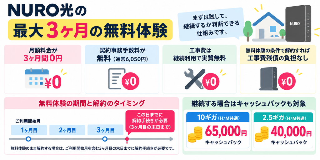 NURO光は最大3か月無料体験があり、契約事務手数料6,050円も無料で、3か月目の末日までに条件を満たして解約すれば工事費残債の負担がなく、継続時は10ギガ65,000円・2.5ギガ40,000円のキャッシュバック対象です。