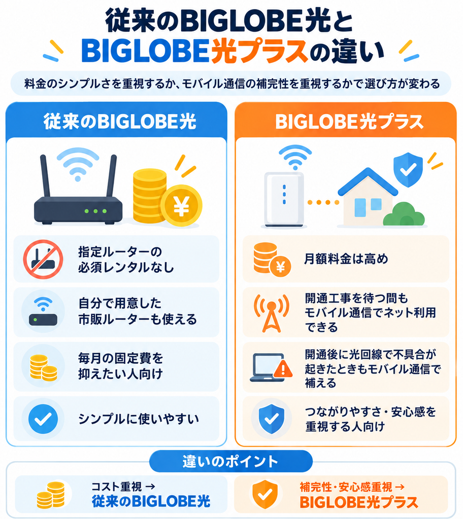 従来のBIGLOBE光とBIGLOBE光プラスの違いを、ルーターレンタル・固定費・開通待ち中のモバイル通信・回線トラブル時の補完性で比較